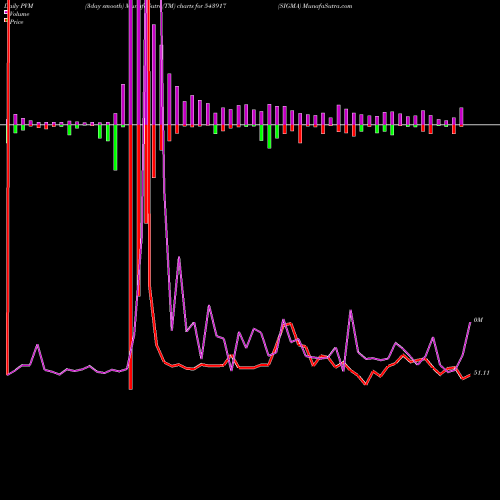 PVM Price Volume Measure charts SIGMA 543917 share BSE Stock Exchange 