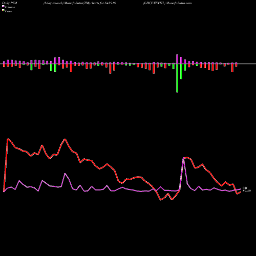 PVM Price Volume Measure charts GHCLTEXTIL 543918 share BSE Stock Exchange 