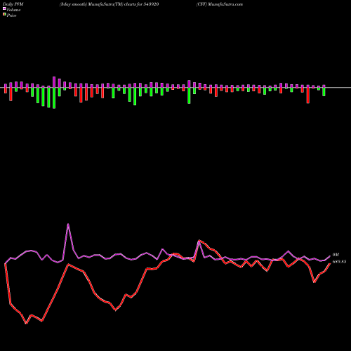 PVM Price Volume Measure charts CFF 543920 share BSE Stock Exchange 