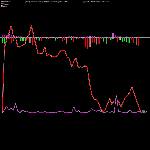 PVM Price Volume Measure charts COMRADE 543921 share BSE Stock Exchange 