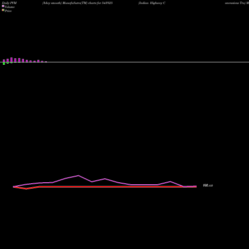 PVM Price Volume Measure charts Indian Highway Concessions Tru 543925 share BSE Stock Exchange 