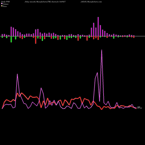 PVM Price Volume Measure charts ASIAN 543927 share BSE Stock Exchange 