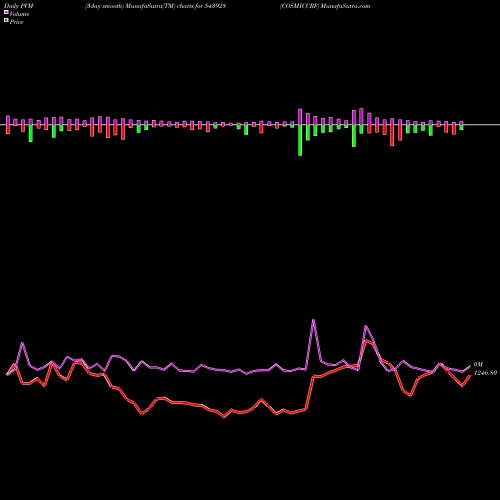 PVM Price Volume Measure charts COSMICCRF 543928 share BSE Stock Exchange 