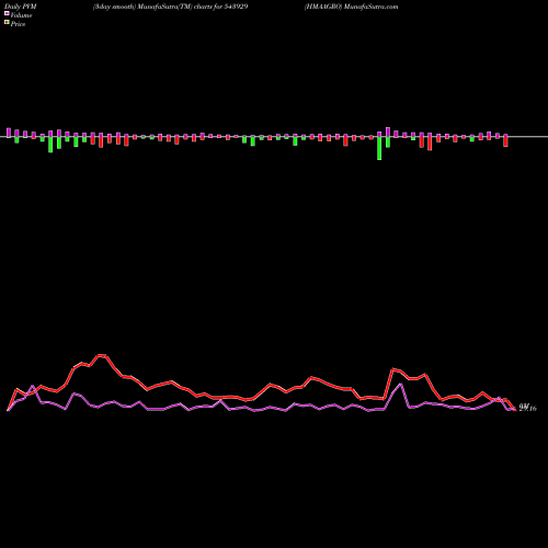 PVM Price Volume Measure charts HMAAGRO 543929 share BSE Stock Exchange 