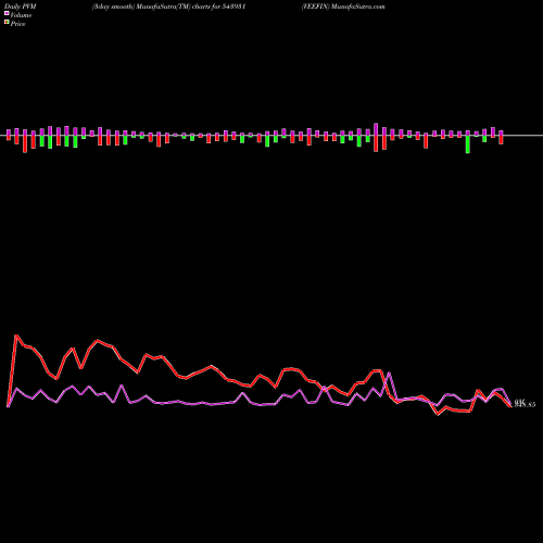 PVM Price Volume Measure charts VEEFIN 543931 share BSE Stock Exchange 