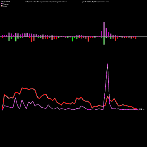 PVM Price Volume Measure charts IDEAFORGE 543932 share BSE Stock Exchange 