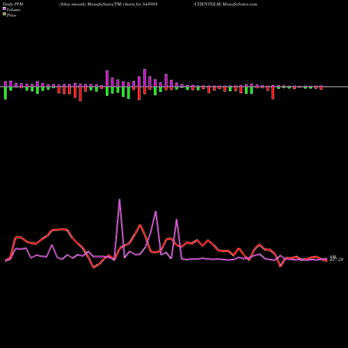 PVM Price Volume Measure charts CYIENTDLM 543933 share BSE Stock Exchange 