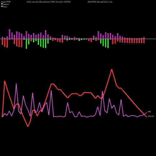 PVM Price Volume Measure charts MACIND 543934 share BSE Stock Exchange 