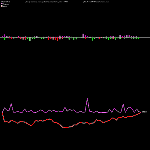 PVM Price Volume Measure charts DSPITETF 543935 share BSE Stock Exchange 