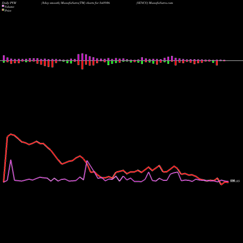 PVM Price Volume Measure charts SENCO 543936 share BSE Stock Exchange 