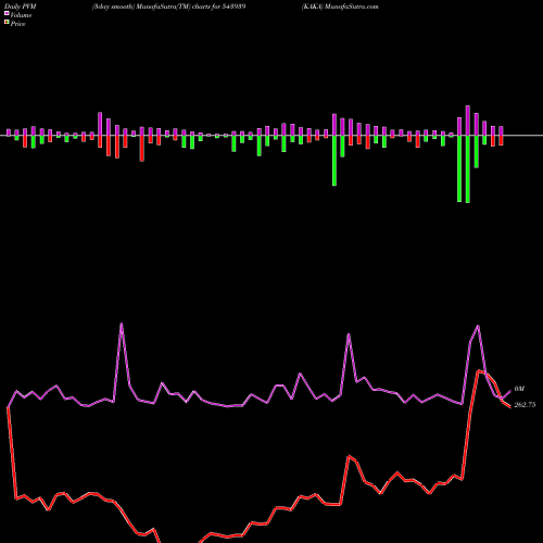 PVM Price Volume Measure charts KAKA 543939 share BSE Stock Exchange 