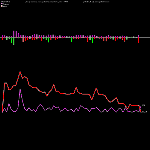 PVM Price Volume Measure charts AHASOLAR 543941 share BSE Stock Exchange 