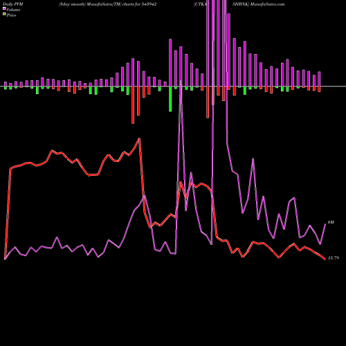 PVM Price Volume Measure charts UTKARSHBNK 543942 share BSE Stock Exchange 