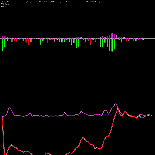 PVM Price Volume Measure charts ASARFI 543943 share BSE Stock Exchange 