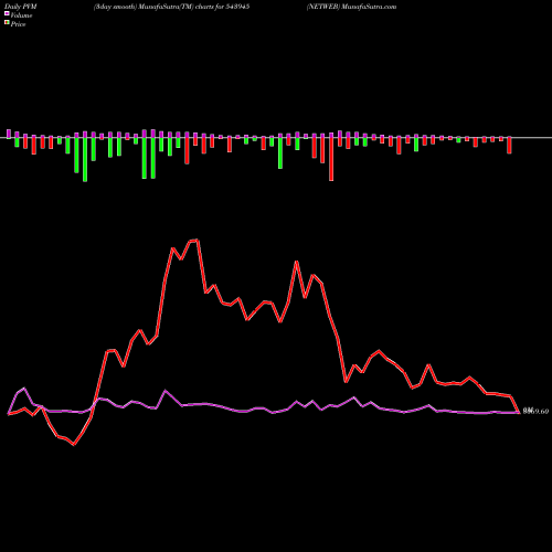 PVM Price Volume Measure charts NETWEB 543945 share BSE Stock Exchange 