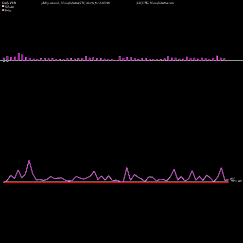 PVM Price Volume Measure charts LIQUID 543946 share BSE Stock Exchange 