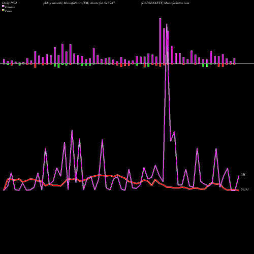 PVM Price Volume Measure charts DSPSENXETF 543947 share BSE Stock Exchange 