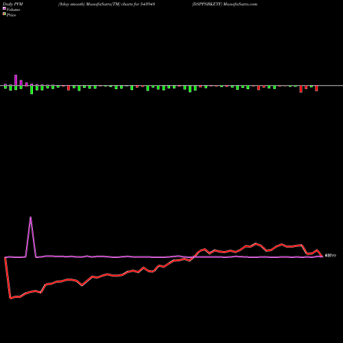 PVM Price Volume Measure charts DSPPSBKETF 543948 share BSE Stock Exchange 