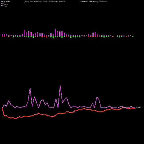 PVM Price Volume Measure charts DSPPVBKETF 543949 share BSE Stock Exchange 