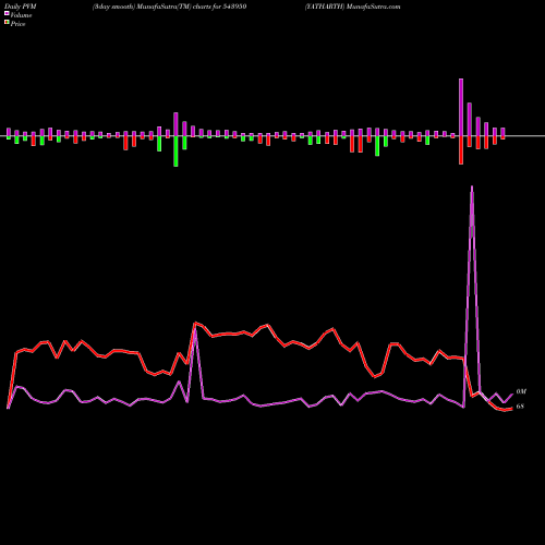 PVM Price Volume Measure charts YATHARTH 543950 share BSE Stock Exchange 