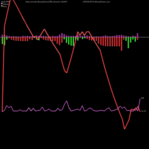 PVM Price Volume Measure charts INNOVATUS 543951 share BSE Stock Exchange 