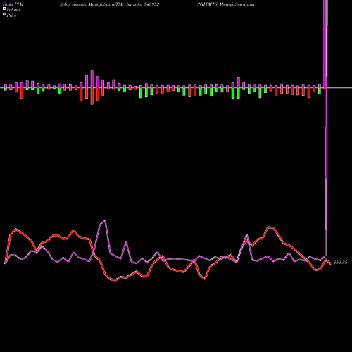 PVM Price Volume Measure charts NIITMTS 543952 share BSE Stock Exchange 