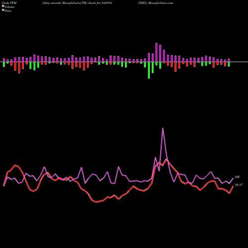 PVM Price Volume Measure charts TREL 543955 share BSE Stock Exchange 