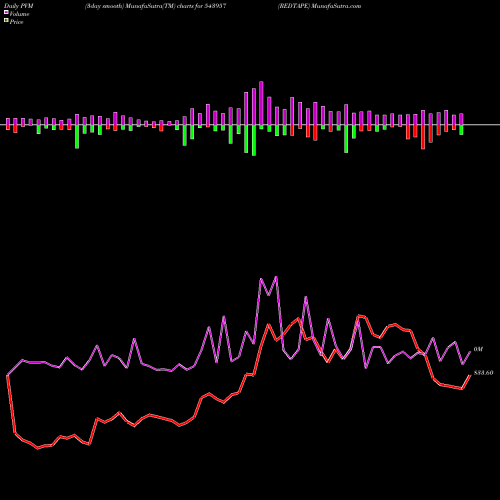 PVM Price Volume Measure charts REDTAPE 543957 share BSE Stock Exchange 