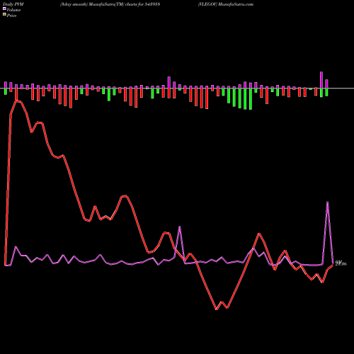 PVM Price Volume Measure charts VLEGOV 543958 share BSE Stock Exchange 
