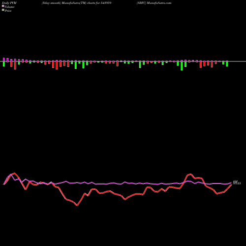 PVM Price Volume Measure charts SBFC 543959 share BSE Stock Exchange 