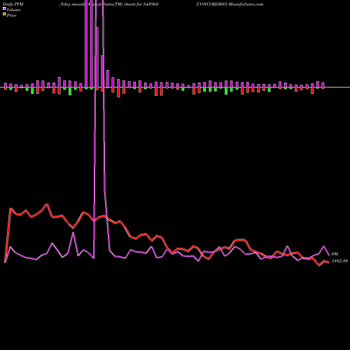 PVM Price Volume Measure charts CONCORDBIO 543960 share BSE Stock Exchange 