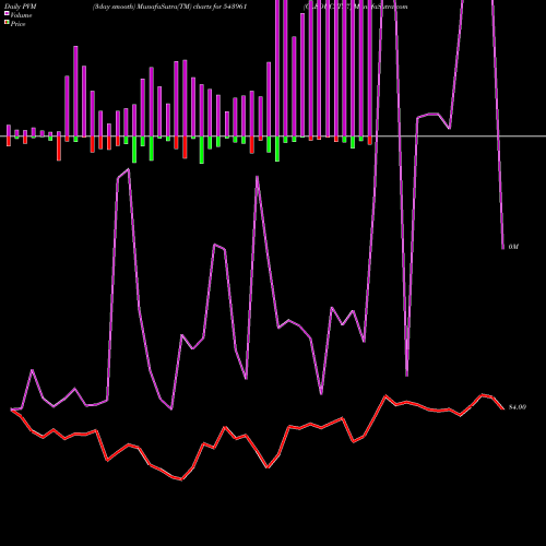 PVM Price Volume Measure charts CLEDUCATE7 543961 share BSE Stock Exchange 