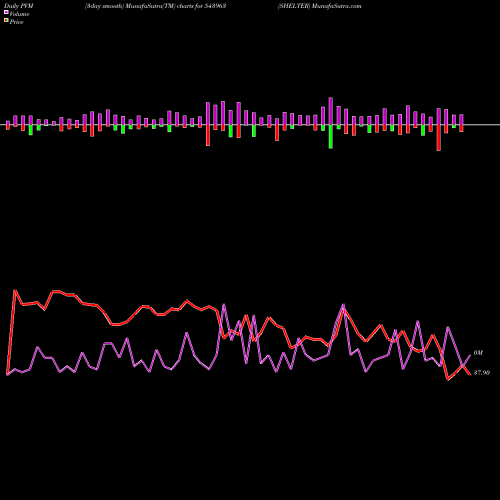PVM Price Volume Measure charts SHELTER 543963 share BSE Stock Exchange 