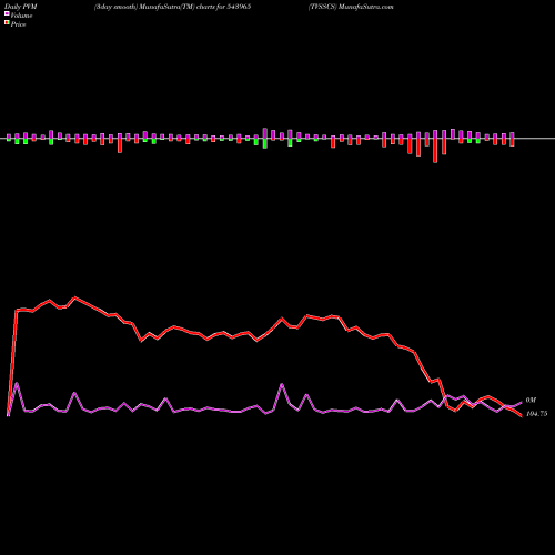 PVM Price Volume Measure charts TVSSCS 543965 share BSE Stock Exchange 