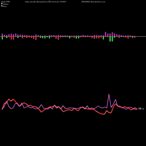 PVM Price Volume Measure charts PYRAMID 543969 share BSE Stock Exchange 