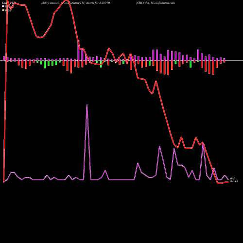 PVM Price Volume Measure charts SHOORA 543970 share BSE Stock Exchange 
