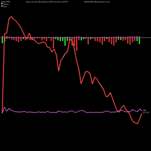 PVM Price Volume Measure charts BONDADA 543971 share BSE Stock Exchange 