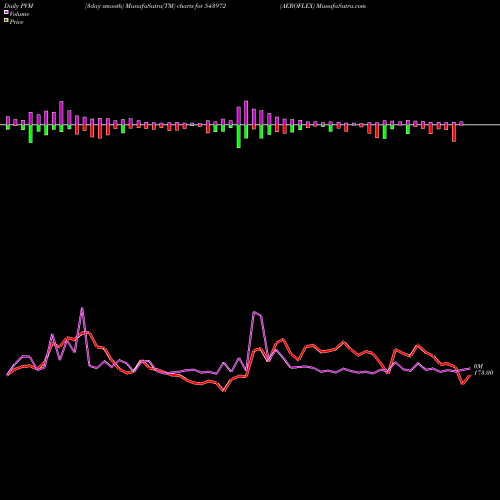 PVM Price Volume Measure charts AEROFLEX 543972 share BSE Stock Exchange 