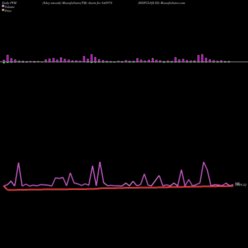 PVM Price Volume Measure charts HDFCLIQUID 543973 share BSE Stock Exchange 
