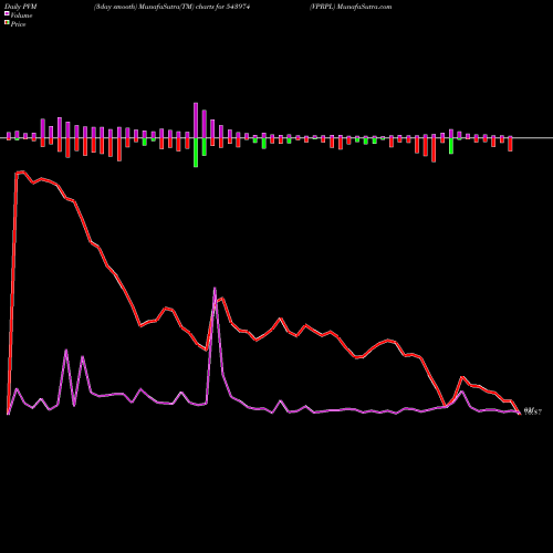 PVM Price Volume Measure charts VPRPL 543974 share BSE Stock Exchange 