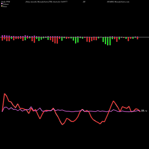 PVM Price Volume Measure charts RISHABH 543977 share BSE Stock Exchange 