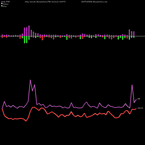 PVM Price Volume Measure charts RATNAVEER 543978 share BSE Stock Exchange 