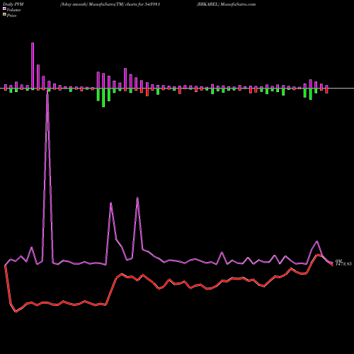 PVM Price Volume Measure charts RRKABEL 543981 share BSE Stock Exchange 