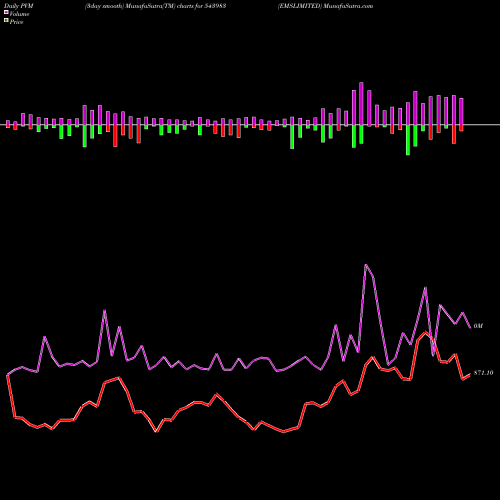 PVM Price Volume Measure charts EMSLIMITED 543983 share BSE Stock Exchange 