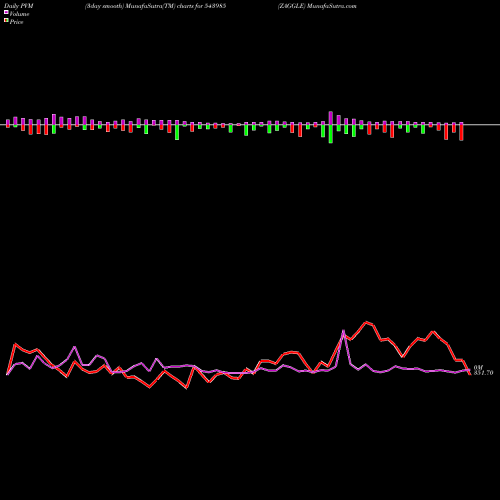 PVM Price Volume Measure charts ZAGGLE 543985 share BSE Stock Exchange 