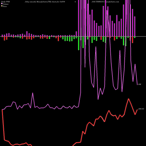 PVM Price Volume Measure charts SOUTHWEST 543986 share BSE Stock Exchange 