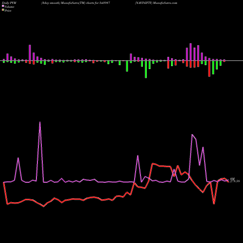 PVM Price Volume Measure charts NAVINIFTY 543987 share BSE Stock Exchange 