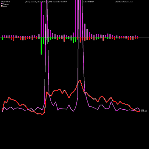 PVM Price Volume Measure charts KALAMANDIR 543989 share BSE Stock Exchange 
