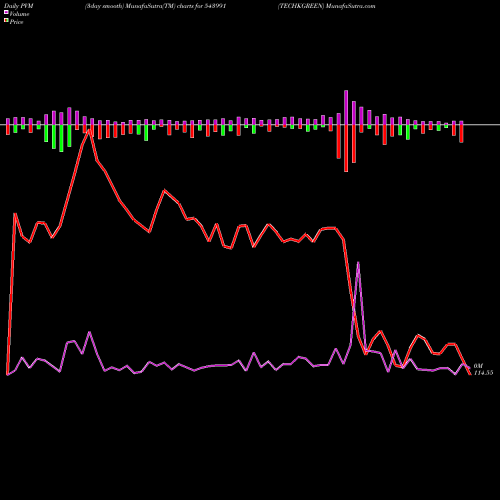 PVM Price Volume Measure charts TECHKGREEN 543991 share BSE Stock Exchange 