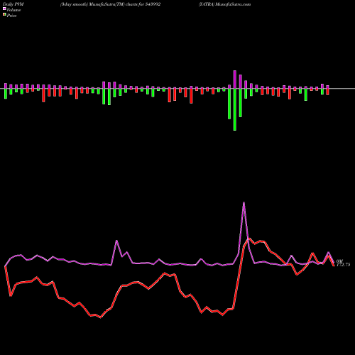PVM Price Volume Measure charts YATRA 543992 share BSE Stock Exchange 